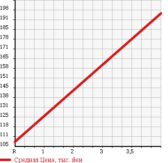 Аукционная статистика: График изменения цены AUDI Ауди  A6 AVANTE А6 Авант  2006 2400 4FBDW 2.4 в зависимости от аукционных оценок